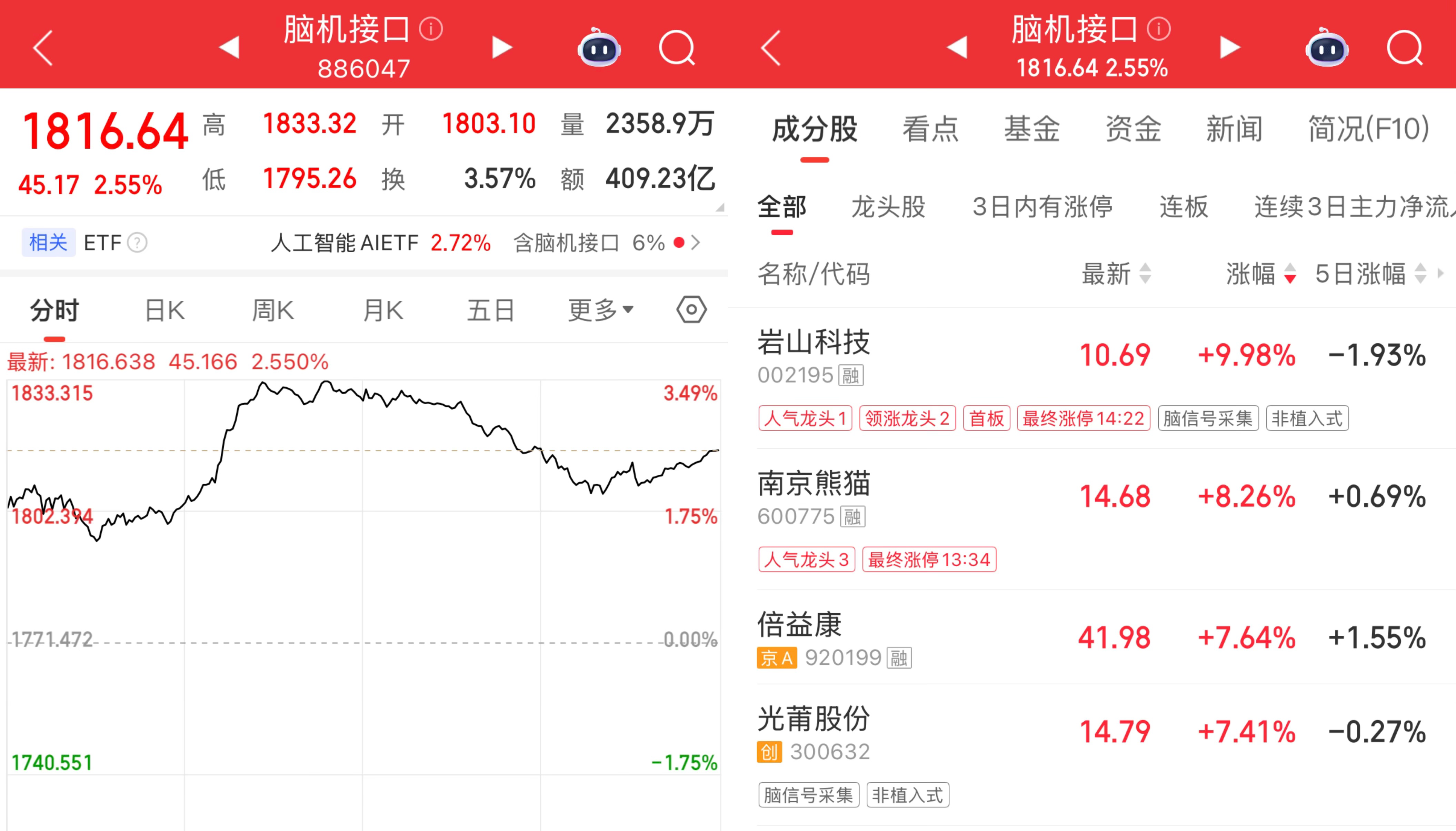 真人娱乐-脑机接口首次写入政府工作报告，资本加速入局，概念股大涨